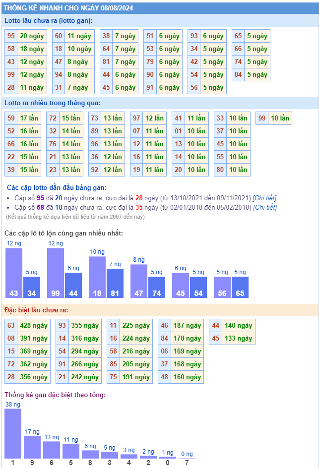 Thống kê kết quả xsmb ngày 08-08-2024