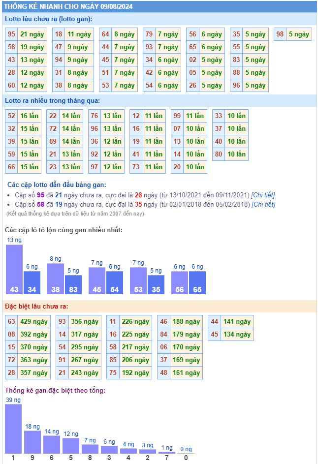 Thống kê kết quả xsmb ngày 09-08-2024