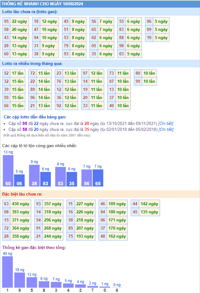 Thống kê kết quả xsmb ngày 10-08-2024