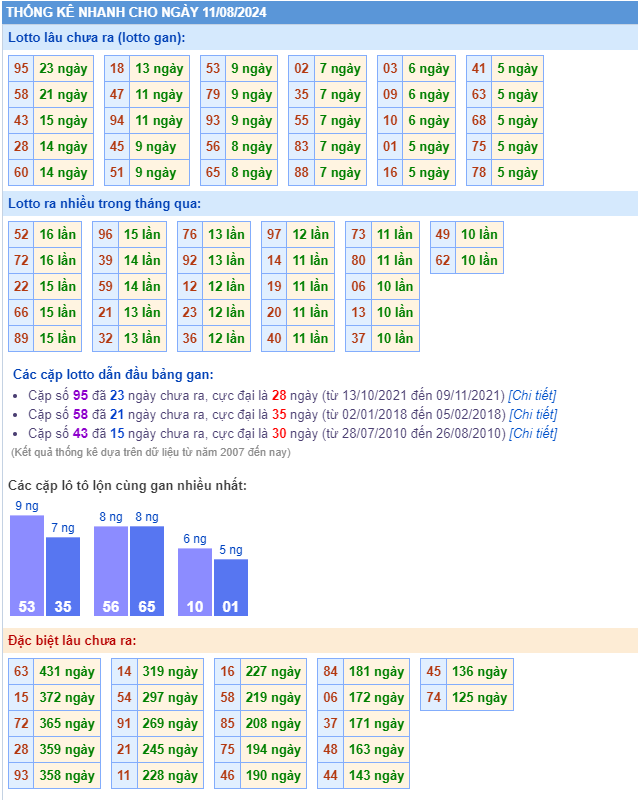 Thống kê kết quả xsmb ngày 11-08-2024