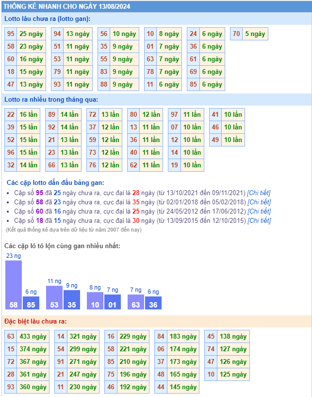 Thống kê kết quả xsmb ngày 13-08-2024