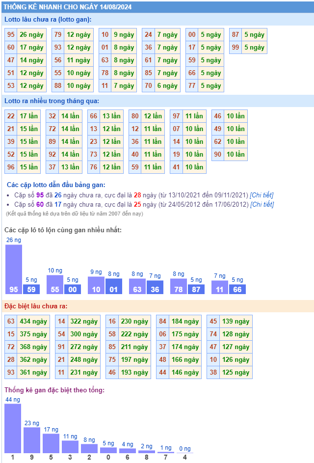 Thống kê kết quả xsmb ngày 14-08-2024