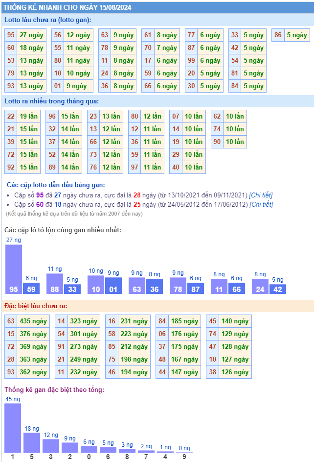 Thống kê kết quả xsmb ngày 15-08-2024