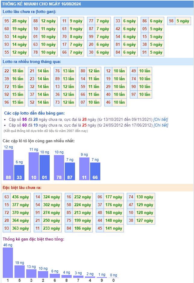 Thống kê kết quả xsmb ngày 16-08-2024