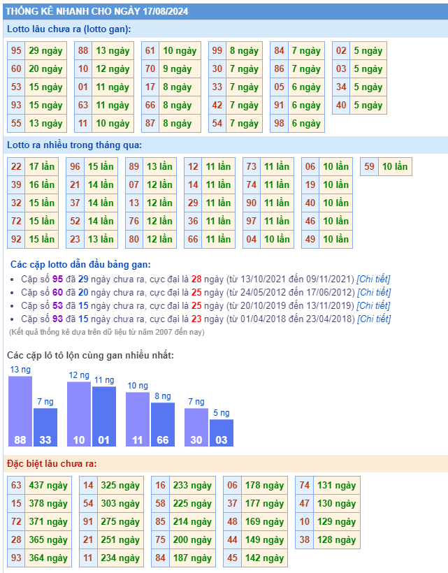 Thống kê kết quả xsmb ngày 17-08-2024