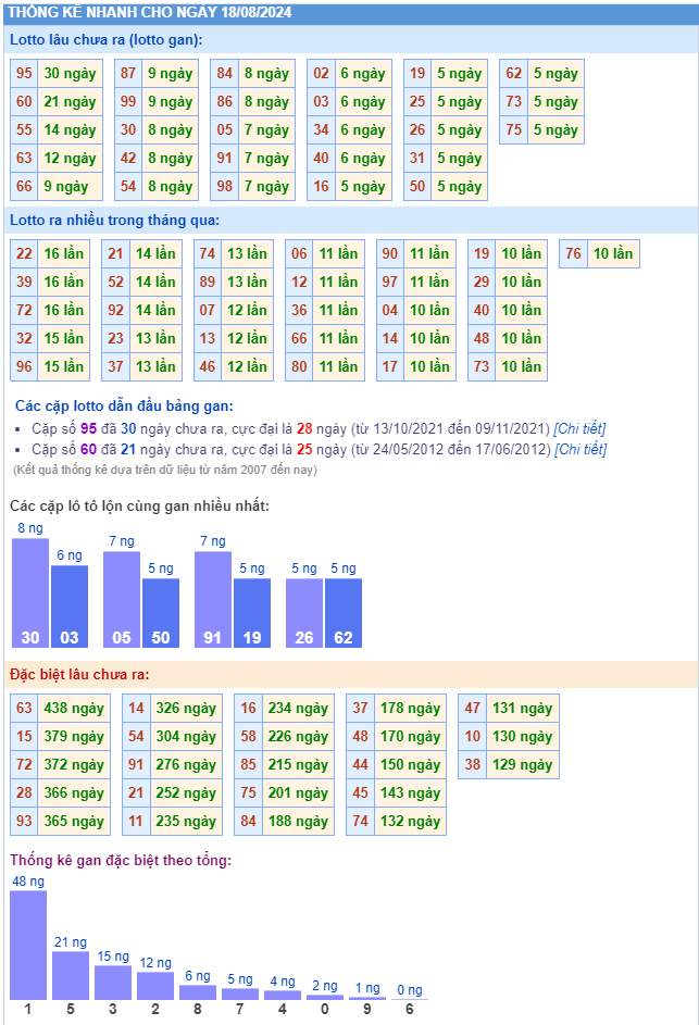 Thống kê kết quả xsmb ngày 18-08-2024