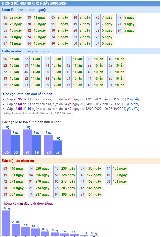 Thống kê kết quả xsmb ngày 20-08-2024