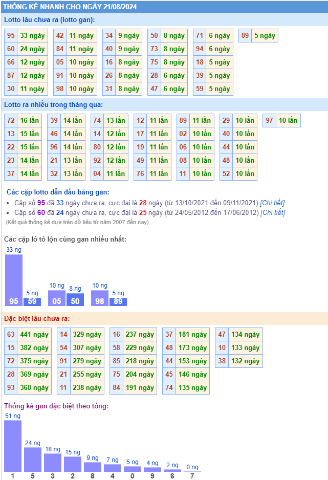 Thống kê kết quả xsmb ngày 21-08-2024