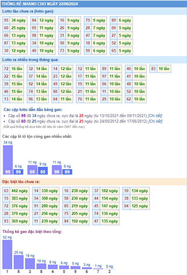 Thống kê kết quả xsmb ngày 22-08-2024