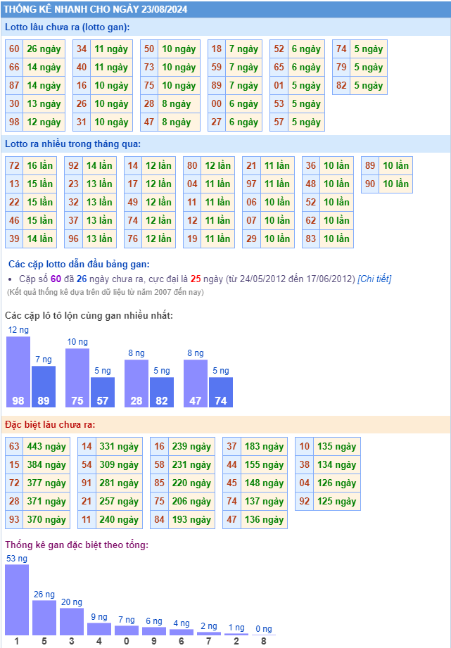 Thống kê kết quả xsmb ngày 22-08-2024