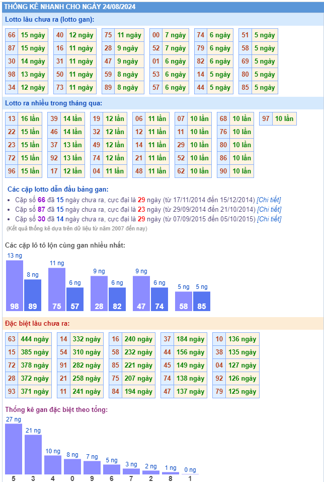 Thống kê kết quả xsmb ngày 24-08-2024