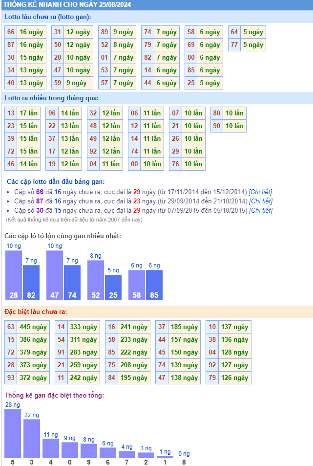 Thống kê kết quả xsmb ngày 25-08-2024