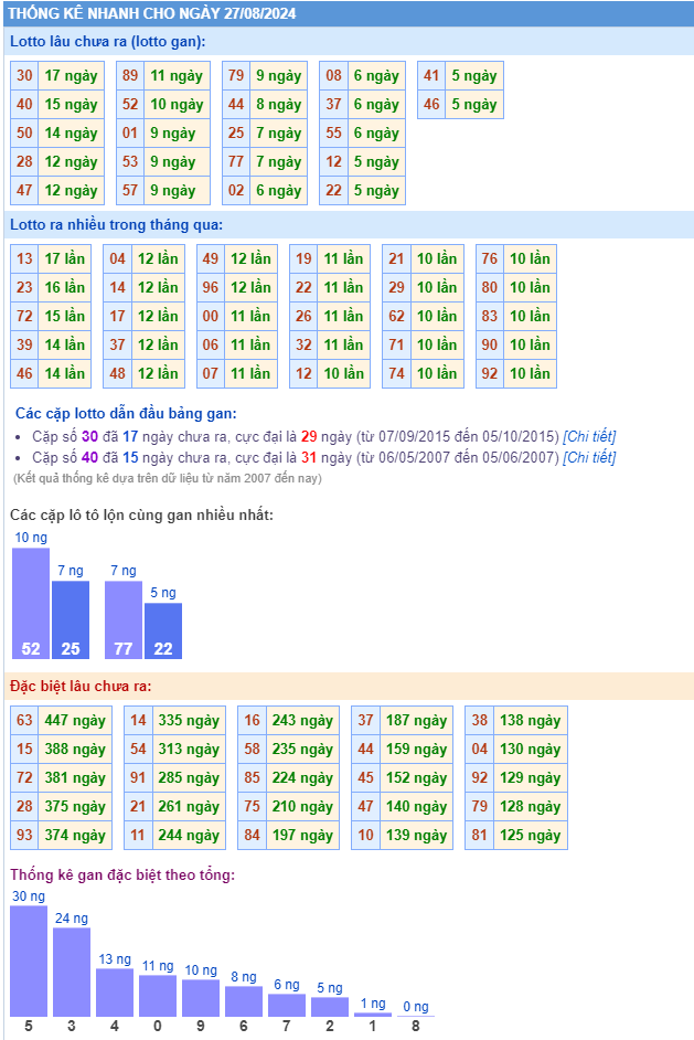 Thống kê kết quả xsmb ngày 27-08-2024