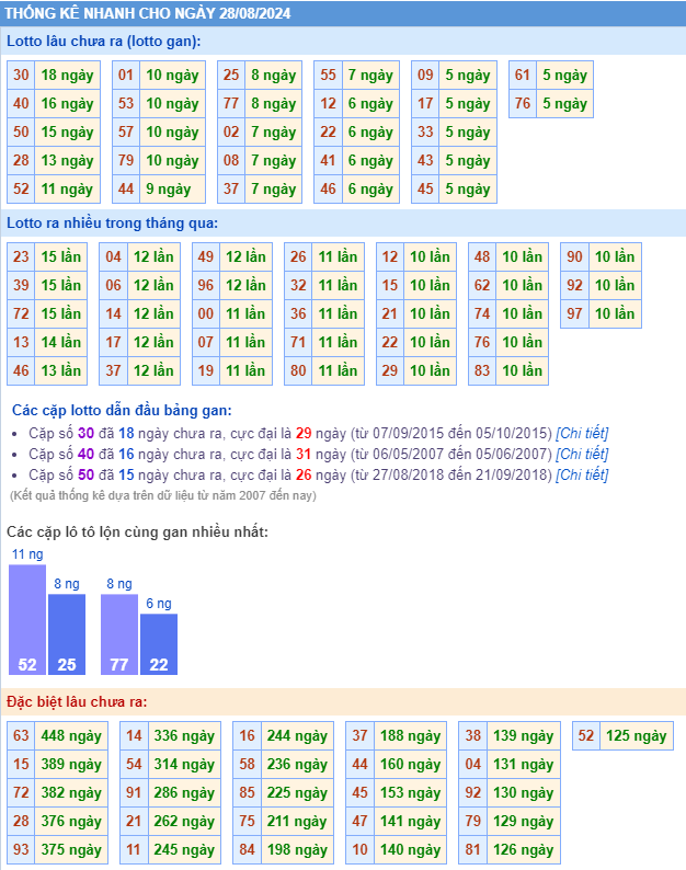 Thống kê kết quả xsmb ngày 28-08-2024
