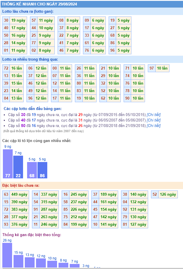 Thống kê kết quả xsmb ngày 29-08-2024