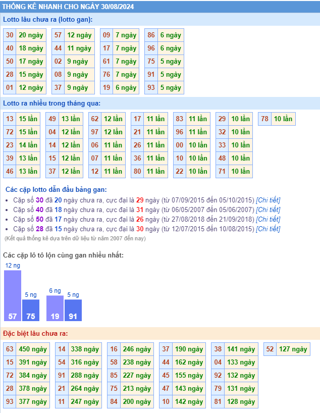 Thống kê kết quả xsmb ngày 30-08-2024