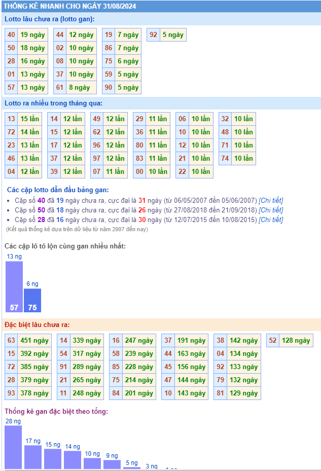 Thống kê kết quả xsmb ngày 31-08-2024