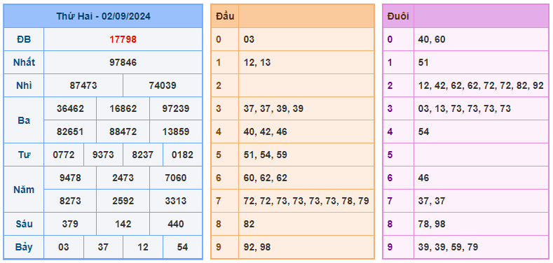 Soi cầu 247 ngày 03-09-2024