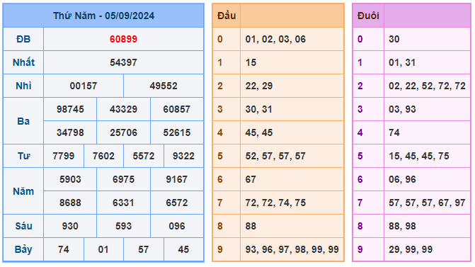 Soi cầu 247 ngày 06-09-2024