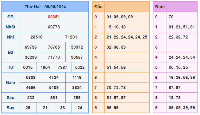 Soi cầu 247 ngày 10-09-2024