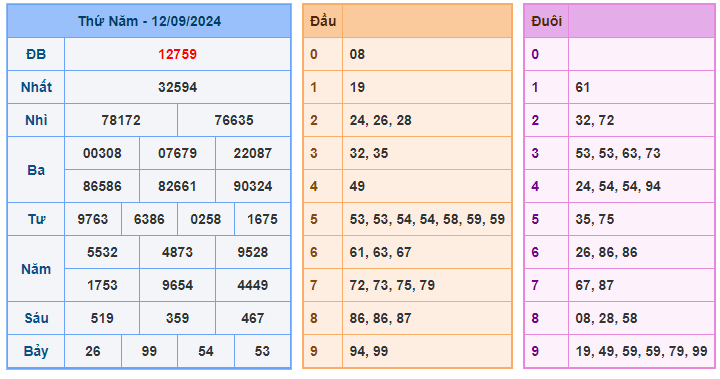 Soi cầu 247 ngày 13-09-2024