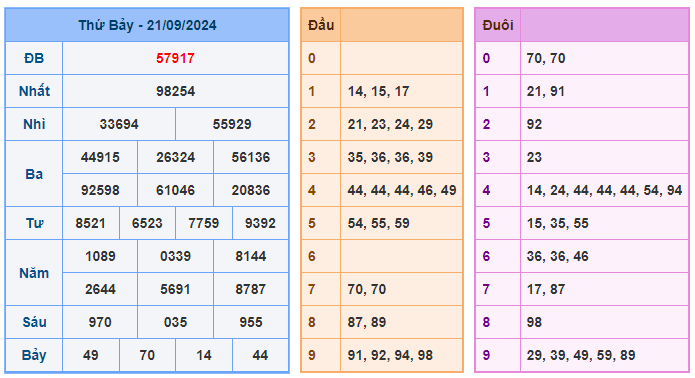 Soi cầu 247 ngày 22-09-2024 