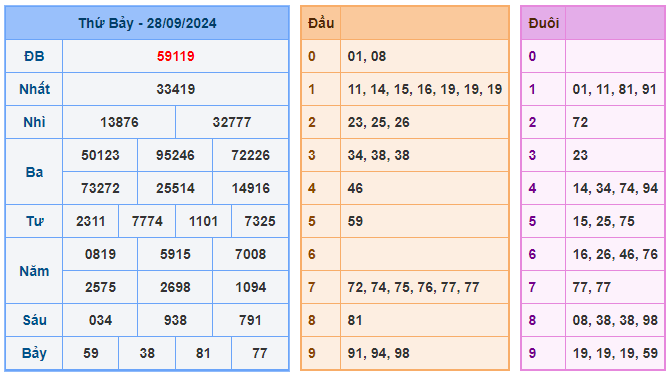 Soi cầu 247 ngày 29-09-2024