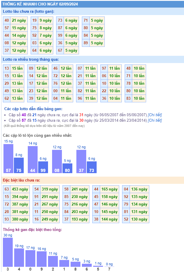 Thống kê kết quả xsmb ngày 02-09-2024