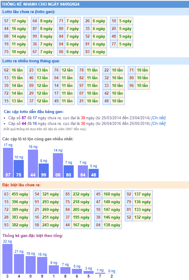 Thống kê kết quả xsmb ngày 04-09-2024