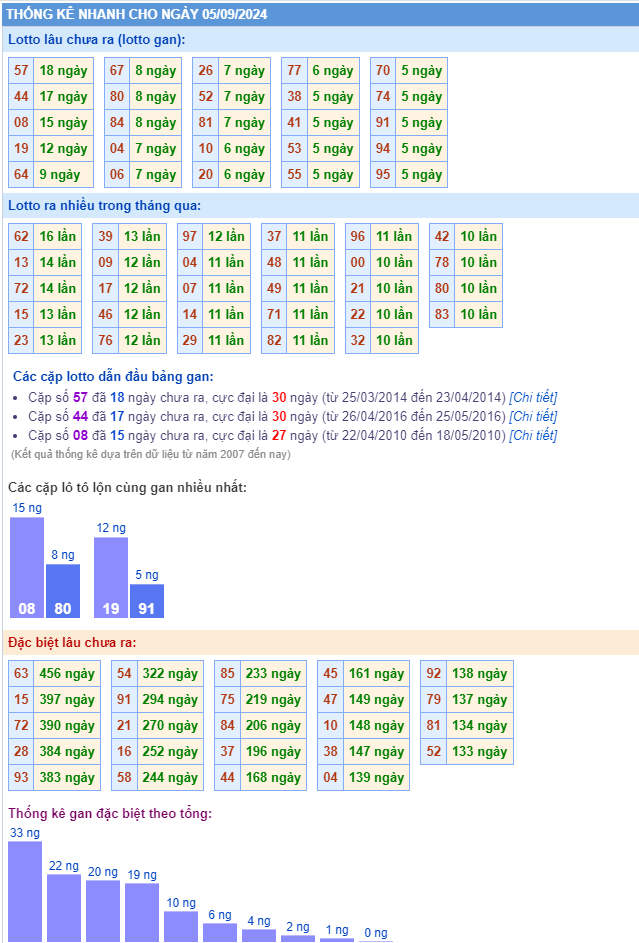 Thống kê kết quả xsmb ngày 05-09-2024