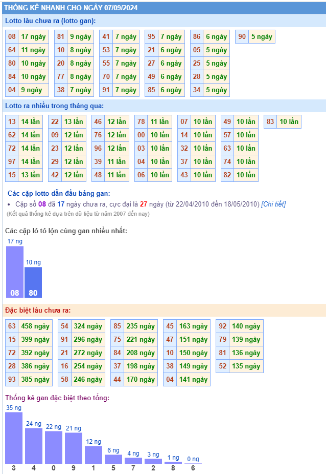 Thống kê kết quả xsmb ngày 07-09-2024