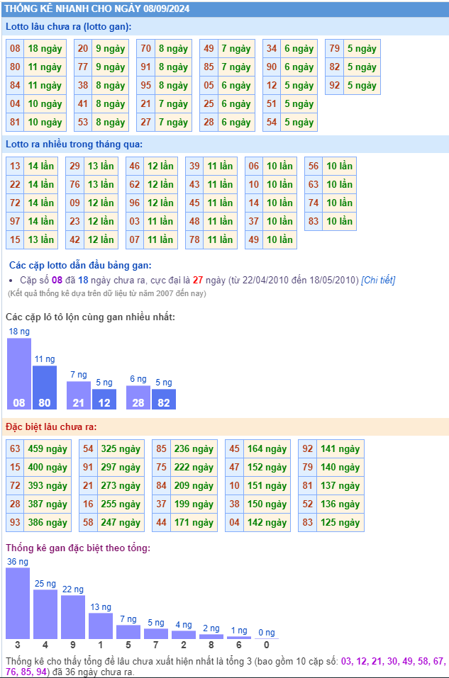 Thống kê kết quả xsmb ngày 08-09-2024
