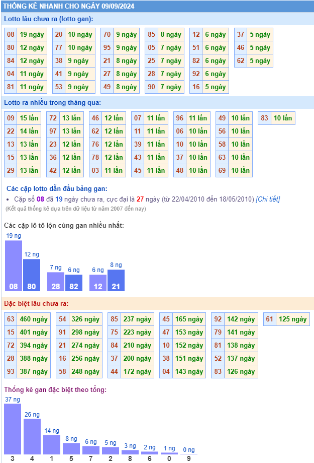 Thống kê kết quả xsmb ngày 09-09-2024