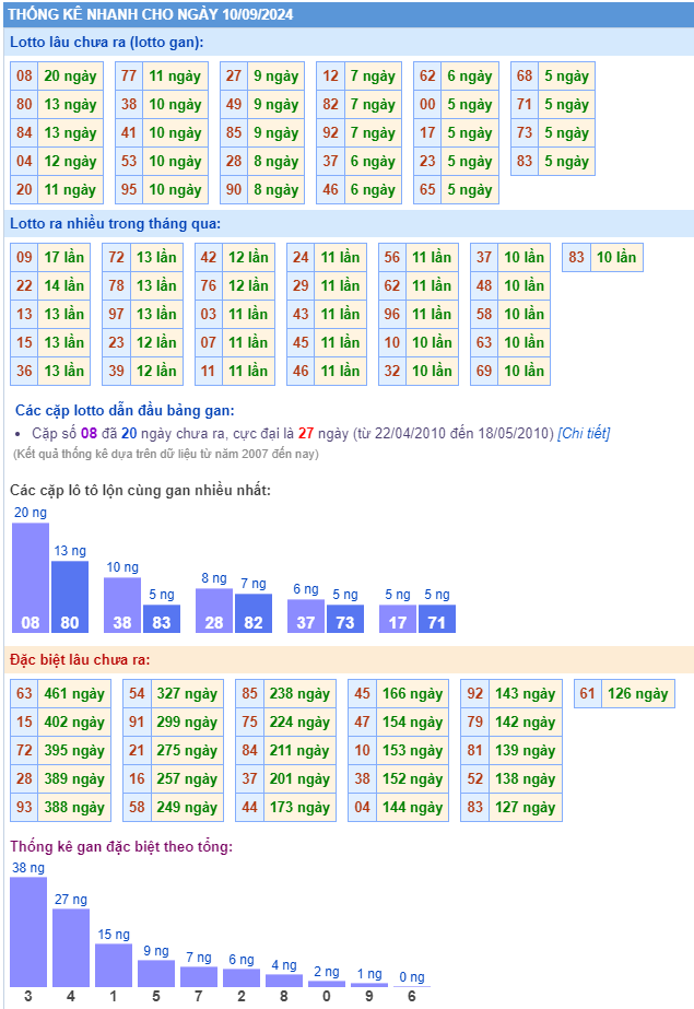 Thống kê kết quả xsmb ngày 10-09-2024