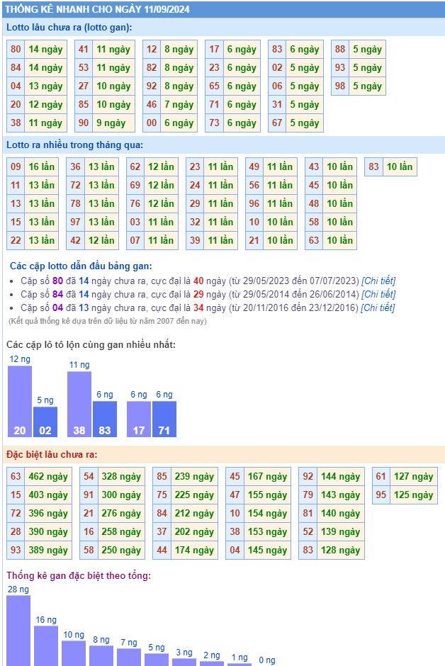 Thống kê kết quả xsmb ngày 11-09-2024