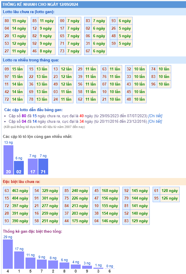 Thống kê kết quả xsmb ngày 12-09-2024