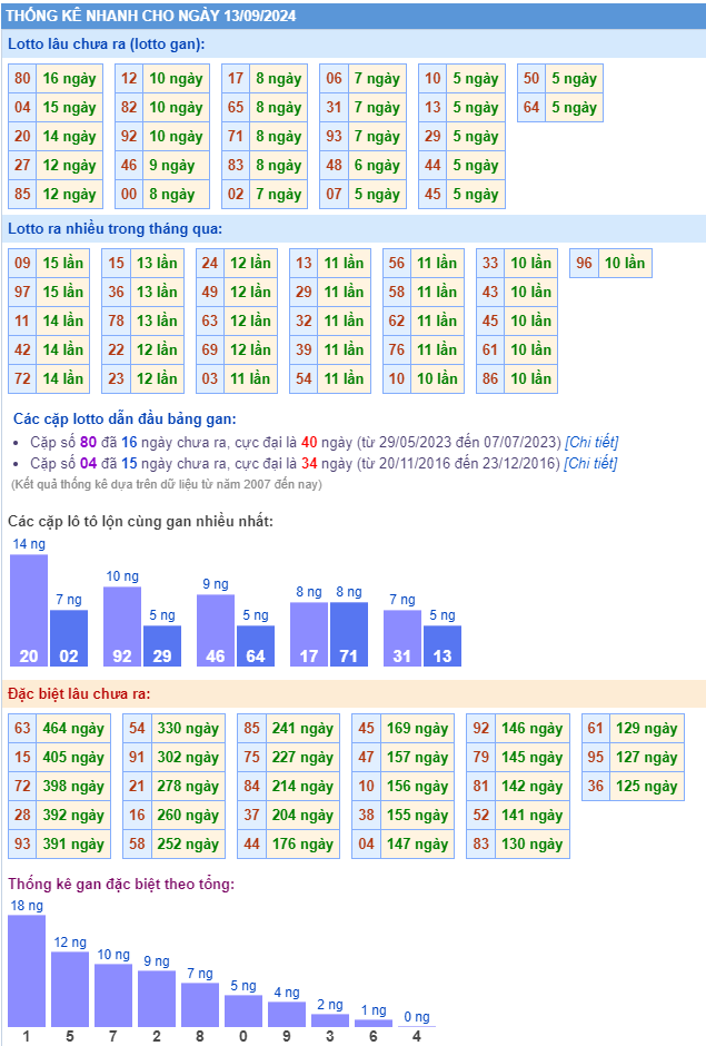 Thống kê kết quả xsmb ngày 13-09-2024
