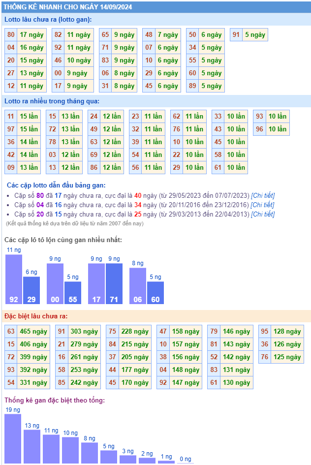 Thống kê kết quả xsmb ngày 14-09-2024