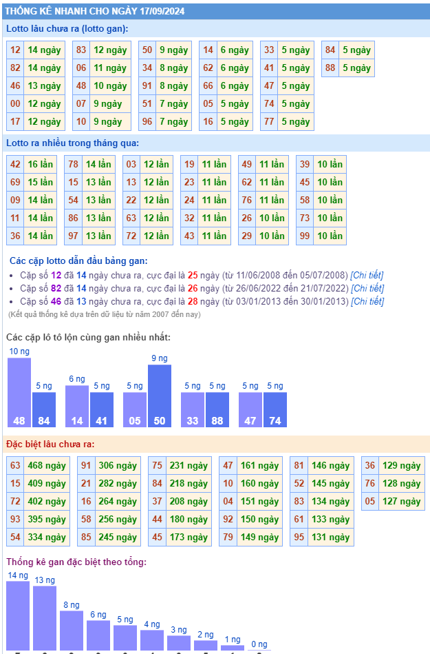 Thống kê kết quả xsmb ngày 17-09-2024