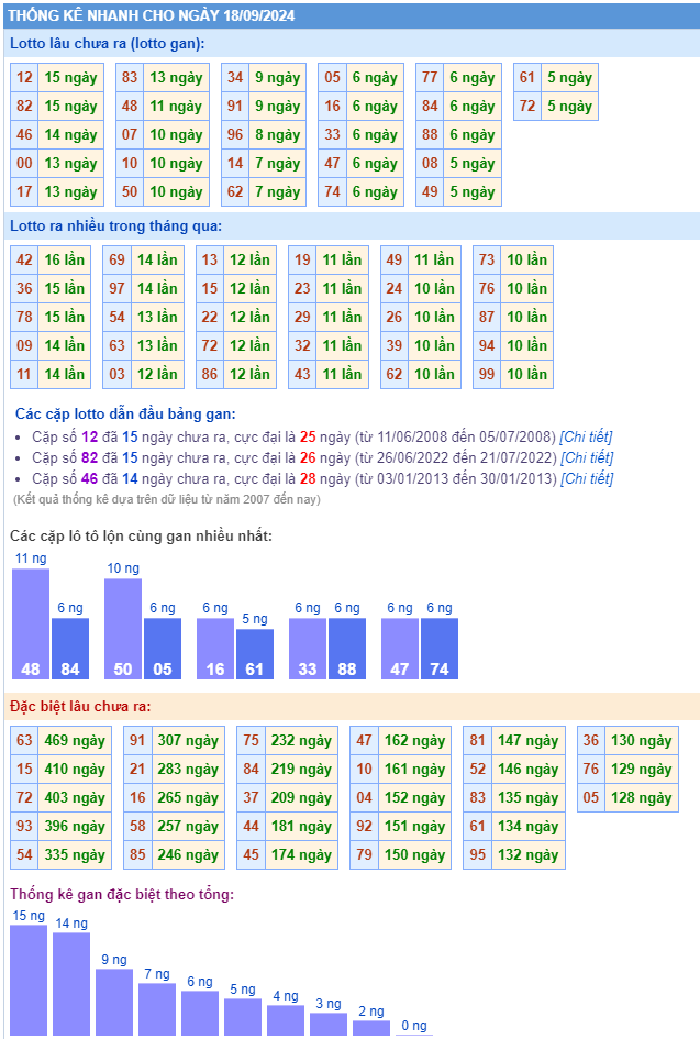 Thống kê kết quả xsmb ngày 18-09-2024