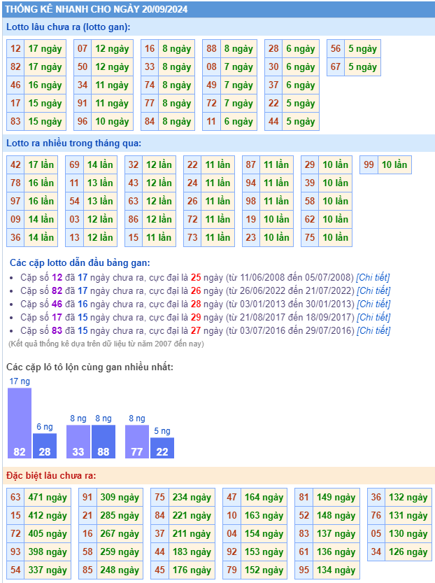 Thống kê kết quả xsmb ngày 20-09-2024