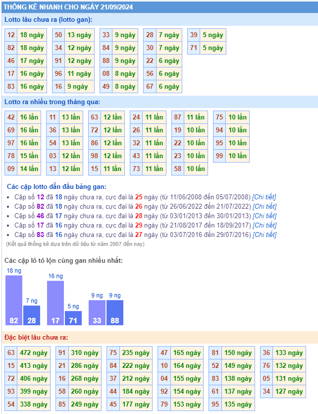 Thống kê kết quả xsmb ngày 21-09-2024