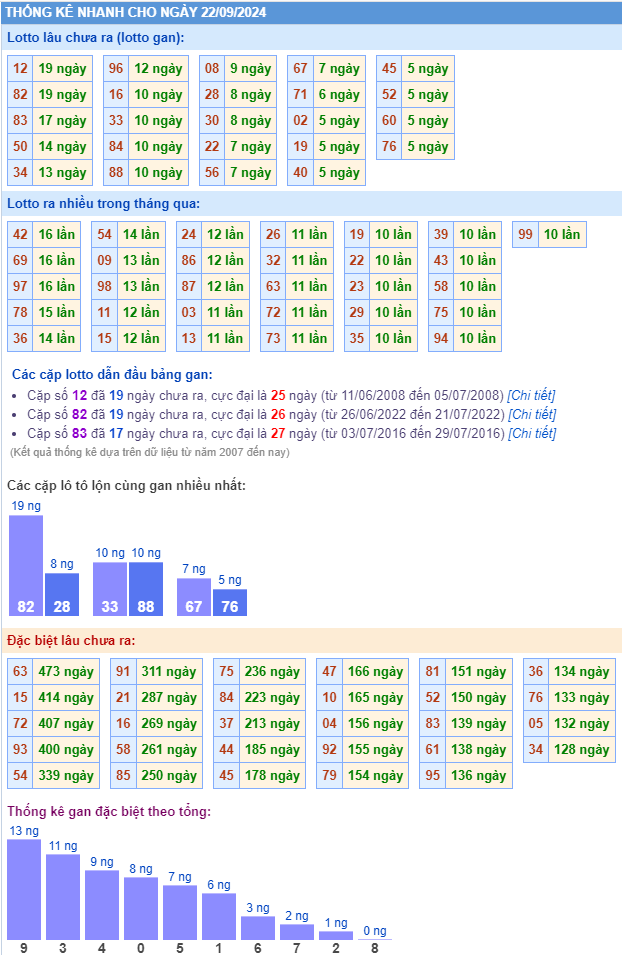 Thống kê kết quả xsmb ngày 22-09-2024