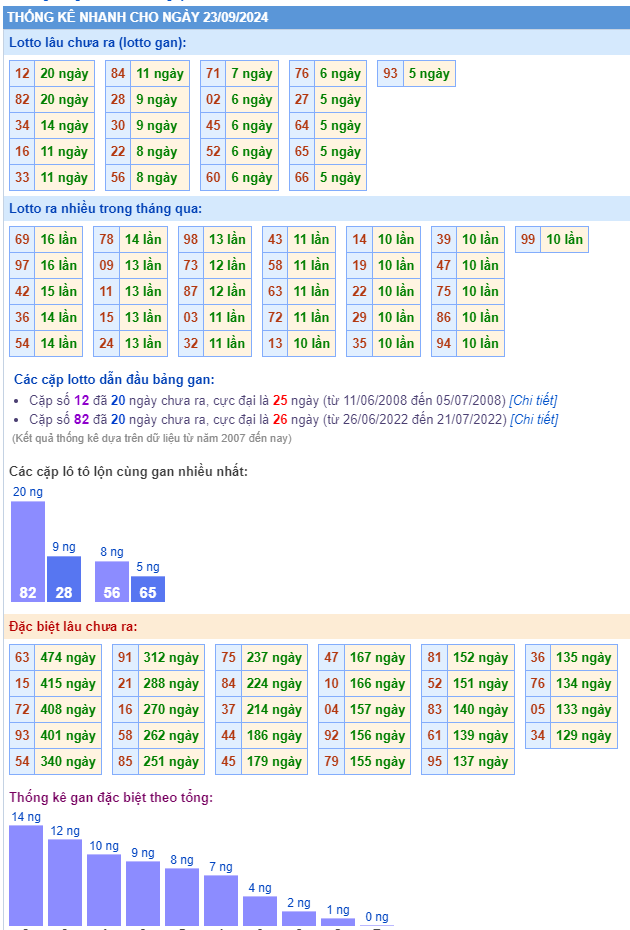 Thống kê kết quả xsmb ngày 23-09-2024