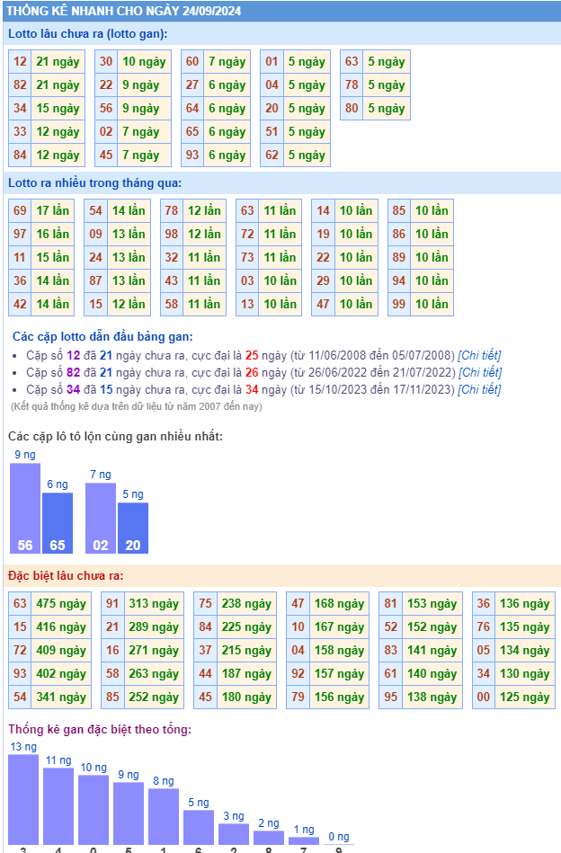 Thống kê kết quả xsmb ngày 24-09-2024