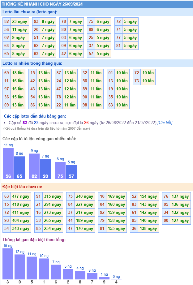 Thống kê kết quả xsmb ngày 26-09-2024