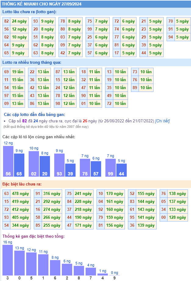 Thống kê kết quả xsmb ngày 27-09-2024