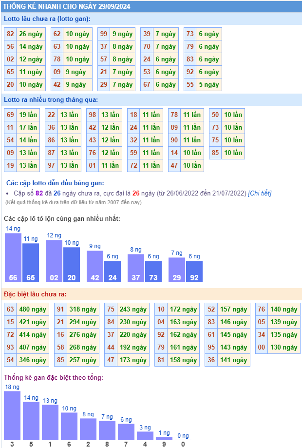 Thống kê kết quả xsmb ngày 29-09-2024