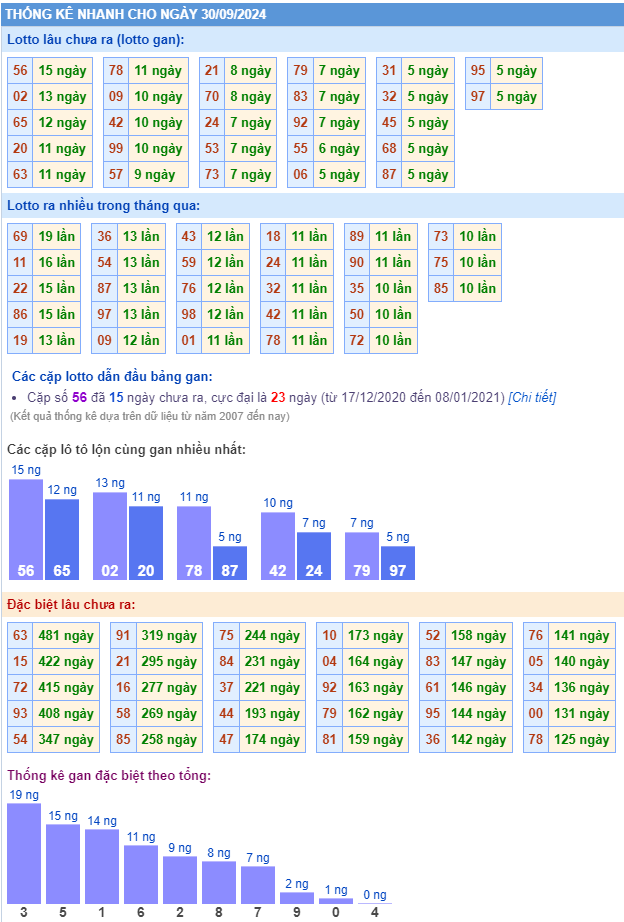 Thống kê kết quả xsmb ngày 30-09-2024