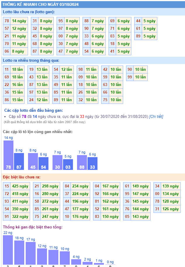 Thống kê kết quả xsmb ngày 03-10-2024